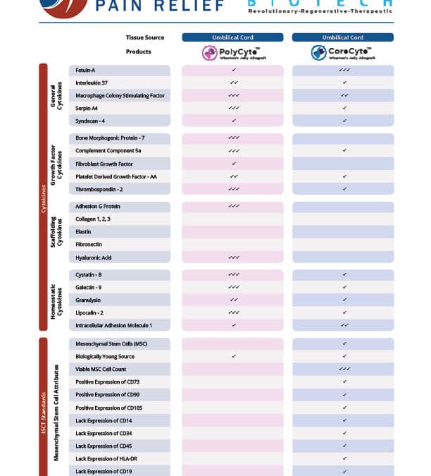 Regenerative Medicine Products Used at Back and Body